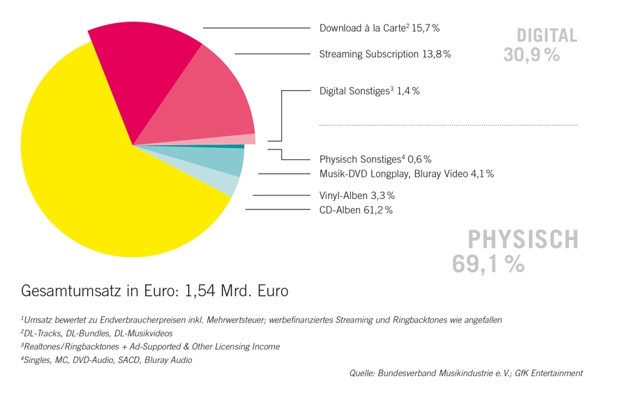 Jahrestrend: Deutscher Musikmarkt wächst 2015 um 3,9 Prozent