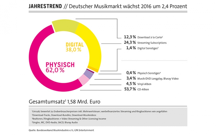 Trendreport 2016: Deutscher Musikmarkt wächst zum vierten Mal in Folge